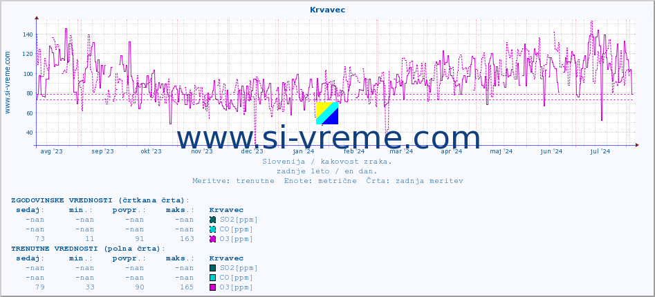 POVPREČJE :: Krvavec :: SO2 | CO | O3 | NO2 :: zadnje leto / en dan.