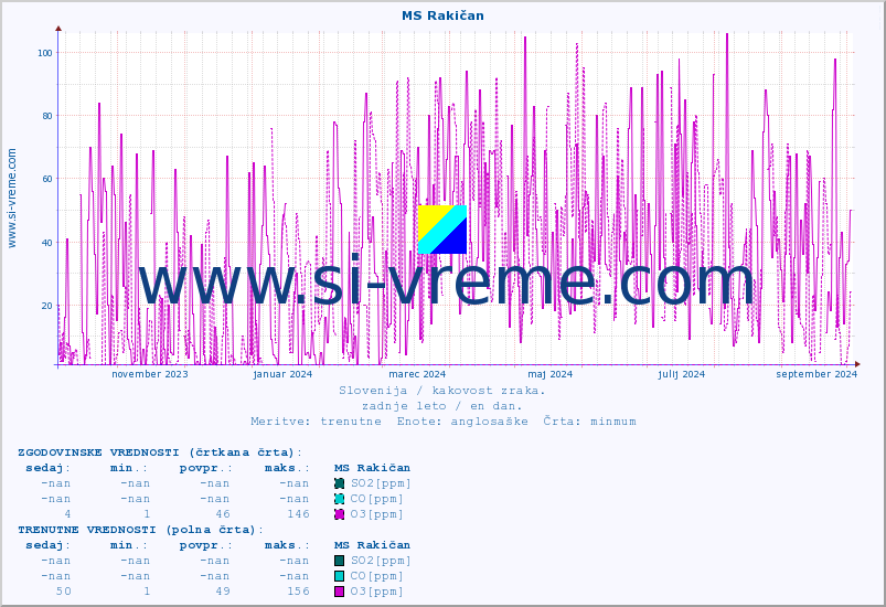 POVPREČJE :: MS Rakičan :: SO2 | CO | O3 | NO2 :: zadnje leto / en dan.