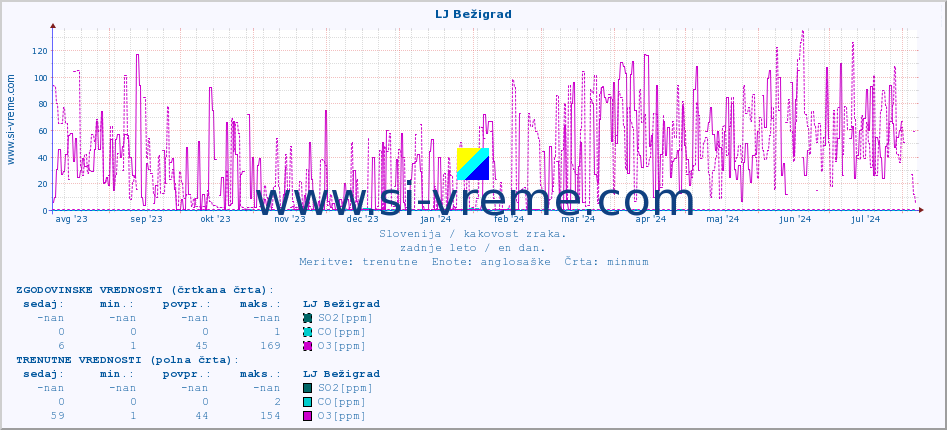 POVPREČJE :: LJ Bežigrad :: SO2 | CO | O3 | NO2 :: zadnje leto / en dan.