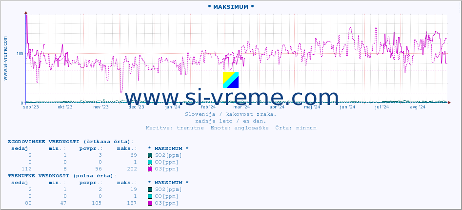 POVPREČJE :: * MAKSIMUM * :: SO2 | CO | O3 | NO2 :: zadnje leto / en dan.