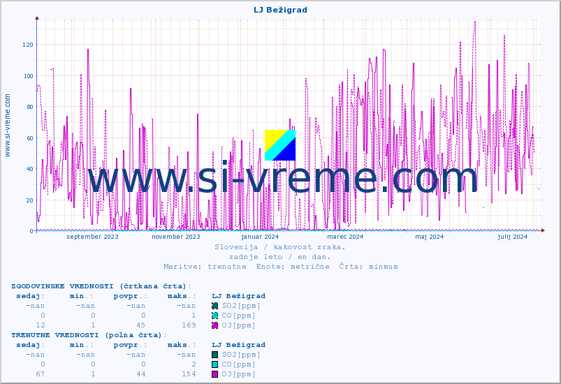 POVPREČJE :: LJ Bežigrad :: SO2 | CO | O3 | NO2 :: zadnje leto / en dan.
