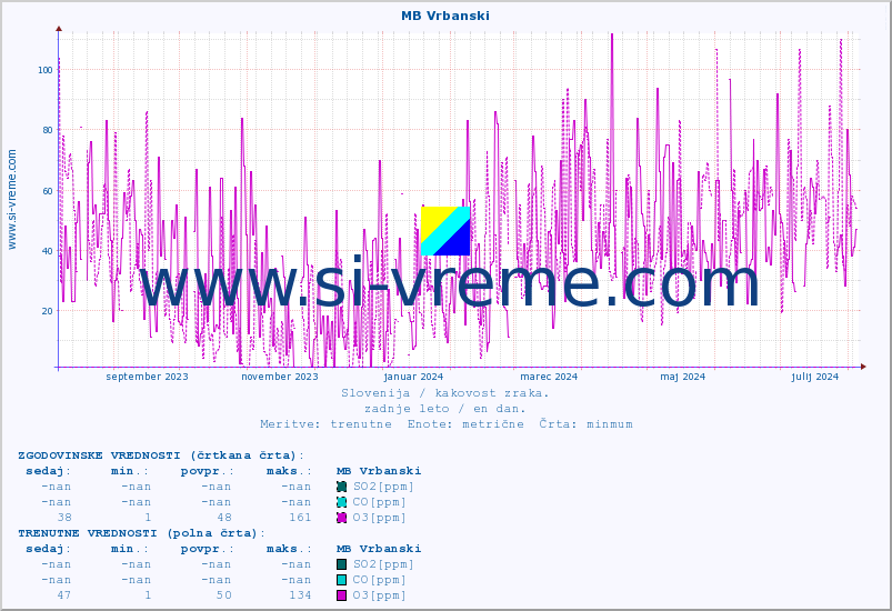 POVPREČJE :: MB Vrbanski :: SO2 | CO | O3 | NO2 :: zadnje leto / en dan.