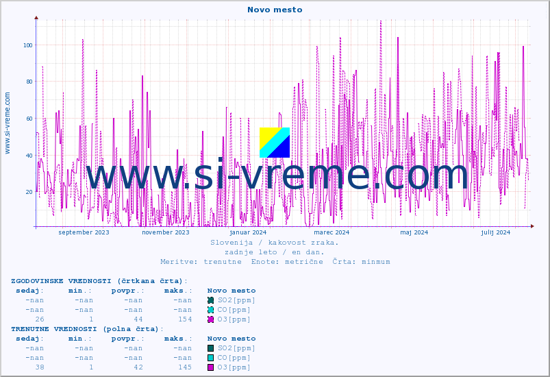 POVPREČJE :: Novo mesto :: SO2 | CO | O3 | NO2 :: zadnje leto / en dan.