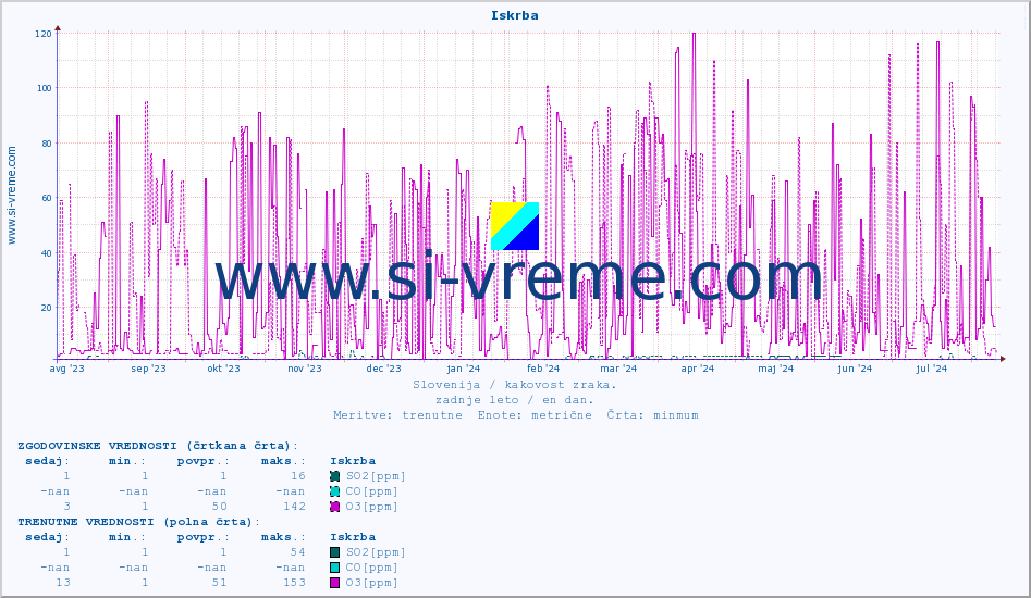 POVPREČJE :: Iskrba :: SO2 | CO | O3 | NO2 :: zadnje leto / en dan.