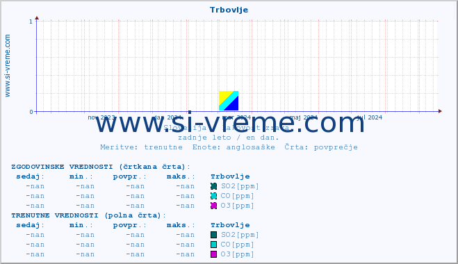 POVPREČJE :: Trbovlje :: SO2 | CO | O3 | NO2 :: zadnje leto / en dan.