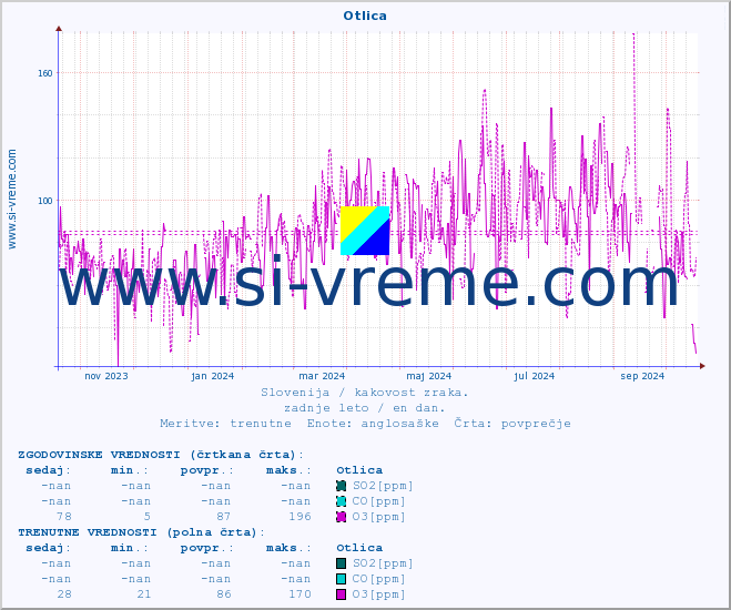 POVPREČJE :: Otlica :: SO2 | CO | O3 | NO2 :: zadnje leto / en dan.