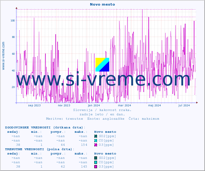 POVPREČJE :: Novo mesto :: SO2 | CO | O3 | NO2 :: zadnje leto / en dan.