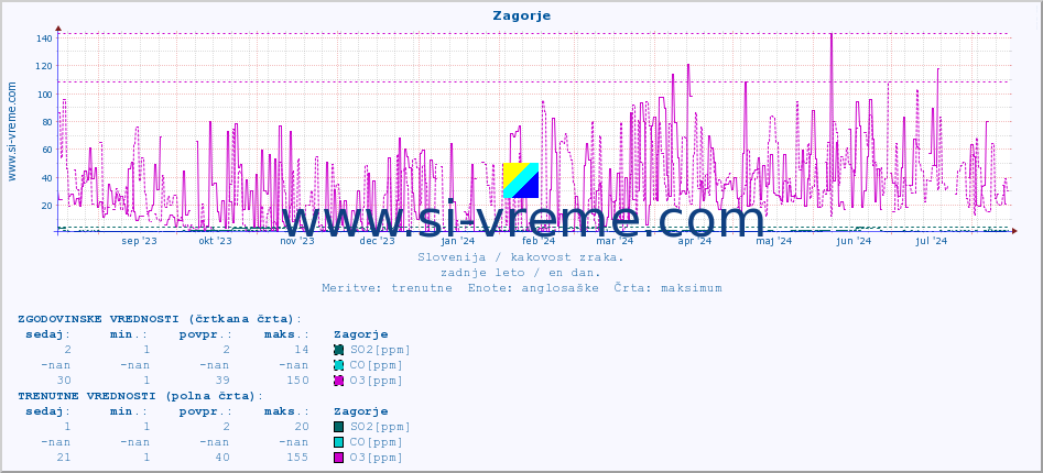 POVPREČJE :: Zagorje :: SO2 | CO | O3 | NO2 :: zadnje leto / en dan.