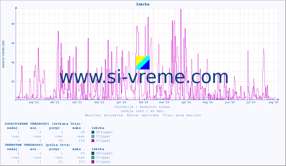 POVPREČJE :: Iskrba :: SO2 | CO | O3 | NO2 :: zadnje leto / en dan.