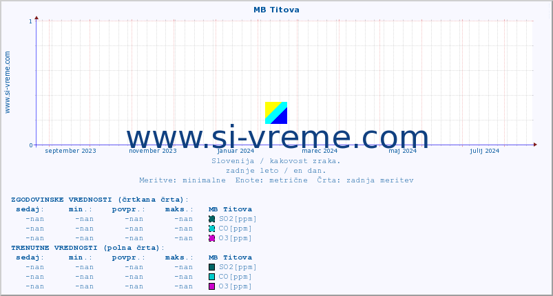 POVPREČJE :: MB Titova :: SO2 | CO | O3 | NO2 :: zadnje leto / en dan.