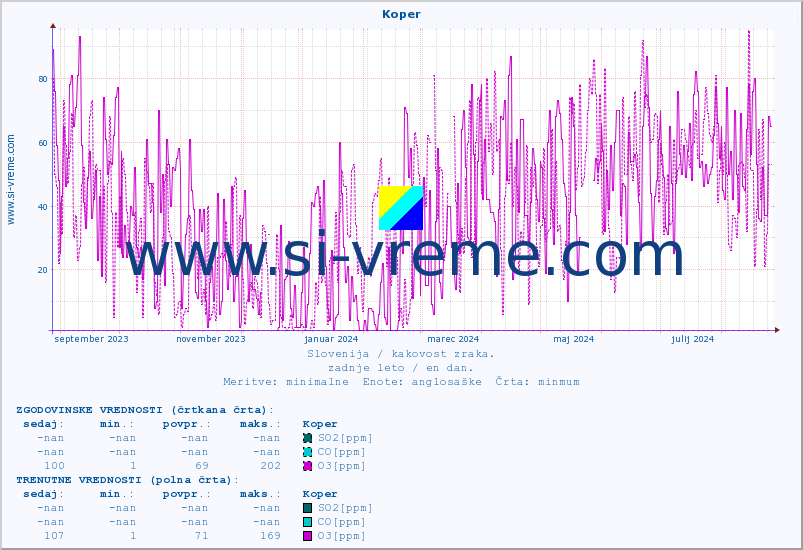 POVPREČJE :: Koper :: SO2 | CO | O3 | NO2 :: zadnje leto / en dan.