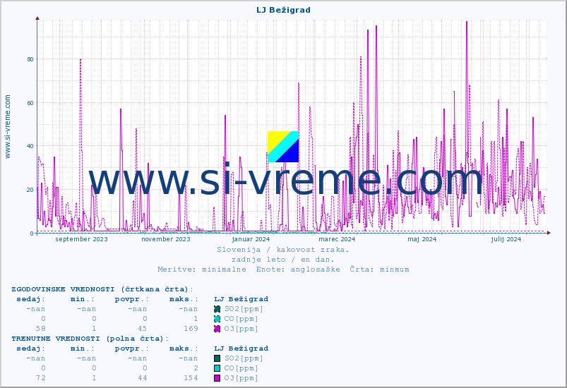 POVPREČJE :: LJ Bežigrad :: SO2 | CO | O3 | NO2 :: zadnje leto / en dan.