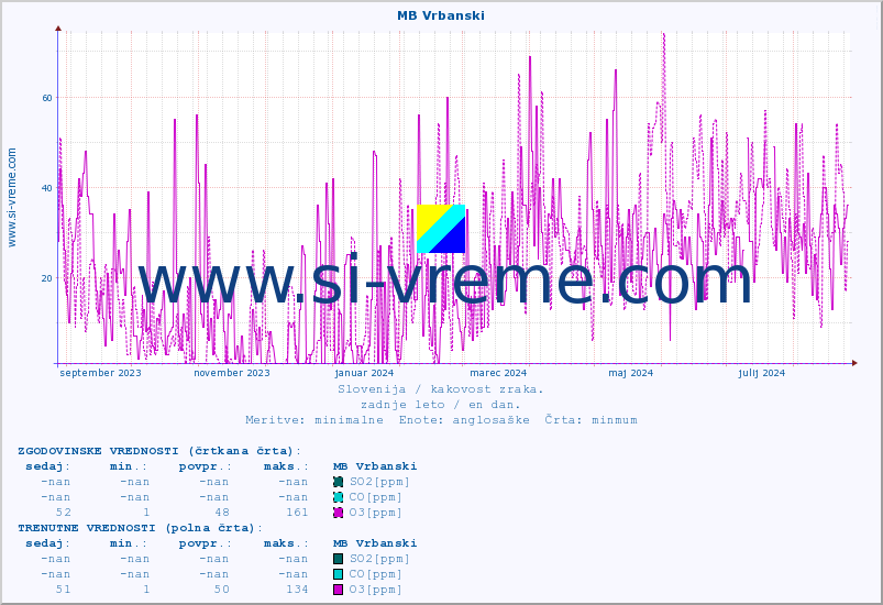 POVPREČJE :: MB Vrbanski :: SO2 | CO | O3 | NO2 :: zadnje leto / en dan.