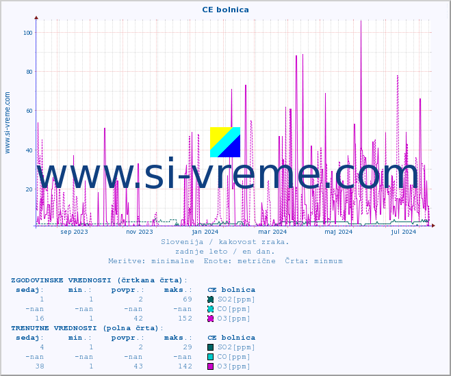 POVPREČJE :: CE bolnica :: SO2 | CO | O3 | NO2 :: zadnje leto / en dan.