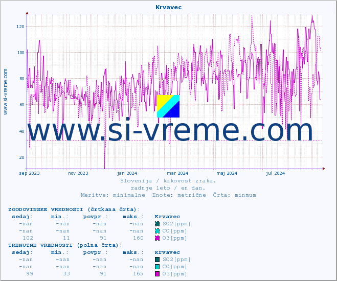 POVPREČJE :: Krvavec :: SO2 | CO | O3 | NO2 :: zadnje leto / en dan.