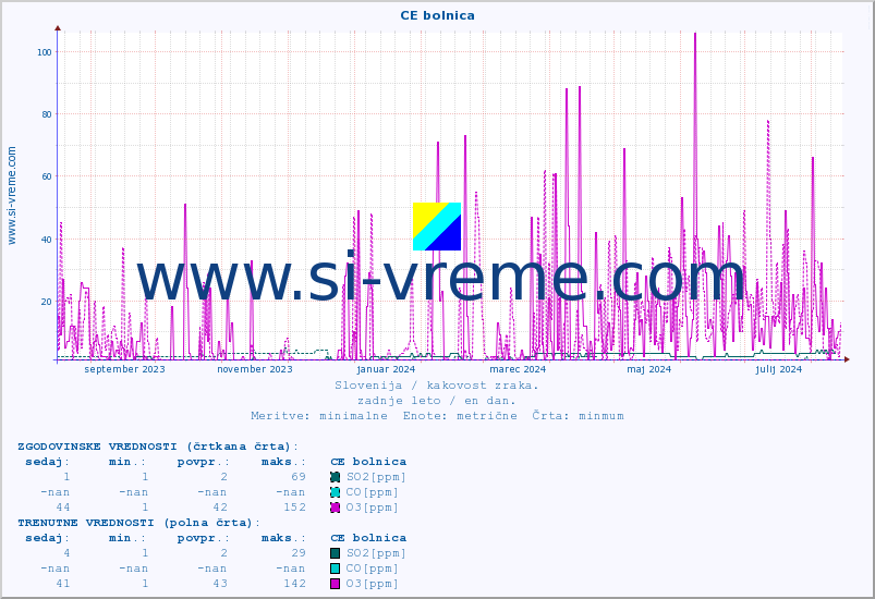 POVPREČJE :: CE bolnica :: SO2 | CO | O3 | NO2 :: zadnje leto / en dan.