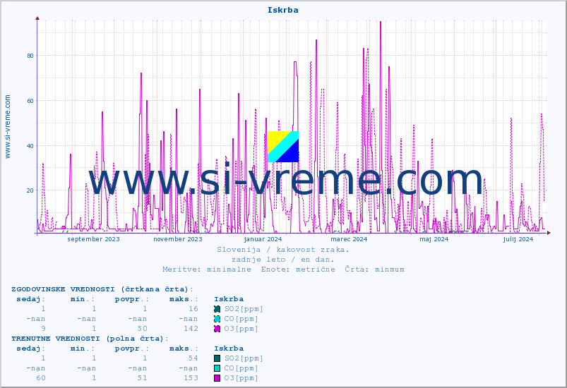 POVPREČJE :: Iskrba :: SO2 | CO | O3 | NO2 :: zadnje leto / en dan.
