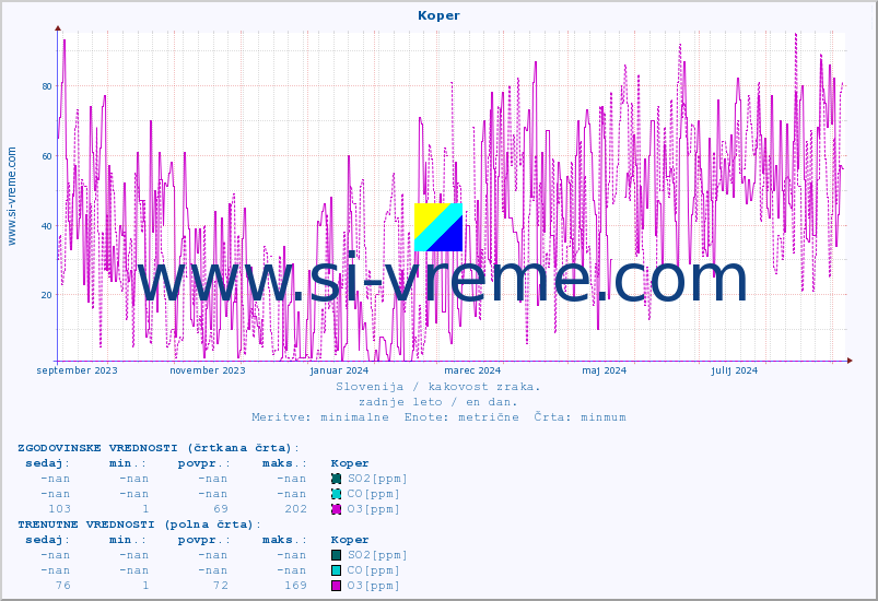 POVPREČJE :: Koper :: SO2 | CO | O3 | NO2 :: zadnje leto / en dan.