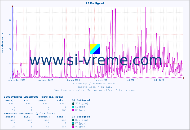 POVPREČJE :: LJ Bežigrad :: SO2 | CO | O3 | NO2 :: zadnje leto / en dan.