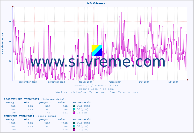 POVPREČJE :: MB Vrbanski :: SO2 | CO | O3 | NO2 :: zadnje leto / en dan.