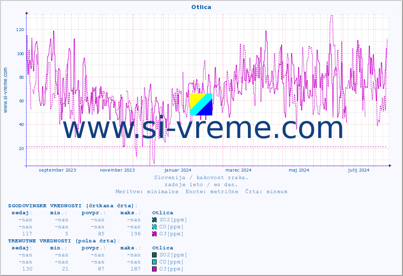 POVPREČJE :: Otlica :: SO2 | CO | O3 | NO2 :: zadnje leto / en dan.