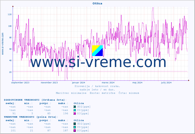 POVPREČJE :: Otlica :: SO2 | CO | O3 | NO2 :: zadnje leto / en dan.