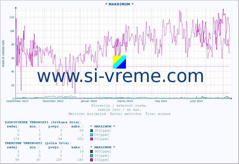 POVPREČJE :: * MAKSIMUM * :: SO2 | CO | O3 | NO2 :: zadnje leto / en dan.