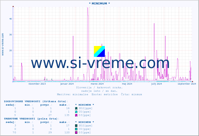 POVPREČJE :: * MINIMUM * :: SO2 | CO | O3 | NO2 :: zadnje leto / en dan.