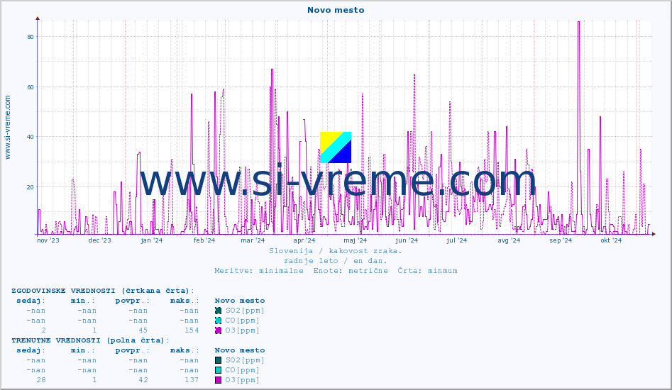 POVPREČJE :: Novo mesto :: SO2 | CO | O3 | NO2 :: zadnje leto / en dan.