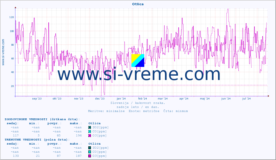 POVPREČJE :: Otlica :: SO2 | CO | O3 | NO2 :: zadnje leto / en dan.