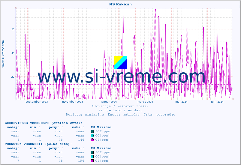 POVPREČJE :: MS Rakičan :: SO2 | CO | O3 | NO2 :: zadnje leto / en dan.