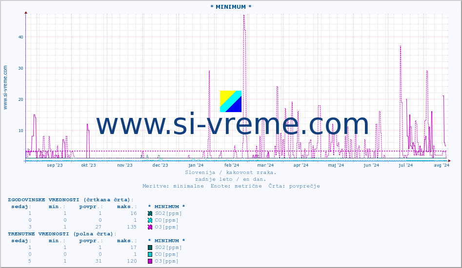 POVPREČJE :: * MINIMUM * :: SO2 | CO | O3 | NO2 :: zadnje leto / en dan.
