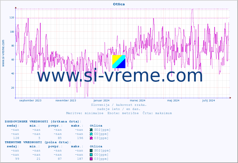 POVPREČJE :: Otlica :: SO2 | CO | O3 | NO2 :: zadnje leto / en dan.