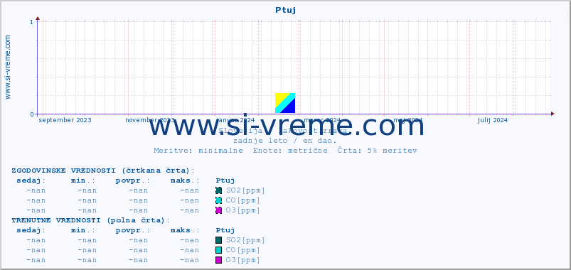 POVPREČJE :: Ptuj :: SO2 | CO | O3 | NO2 :: zadnje leto / en dan.