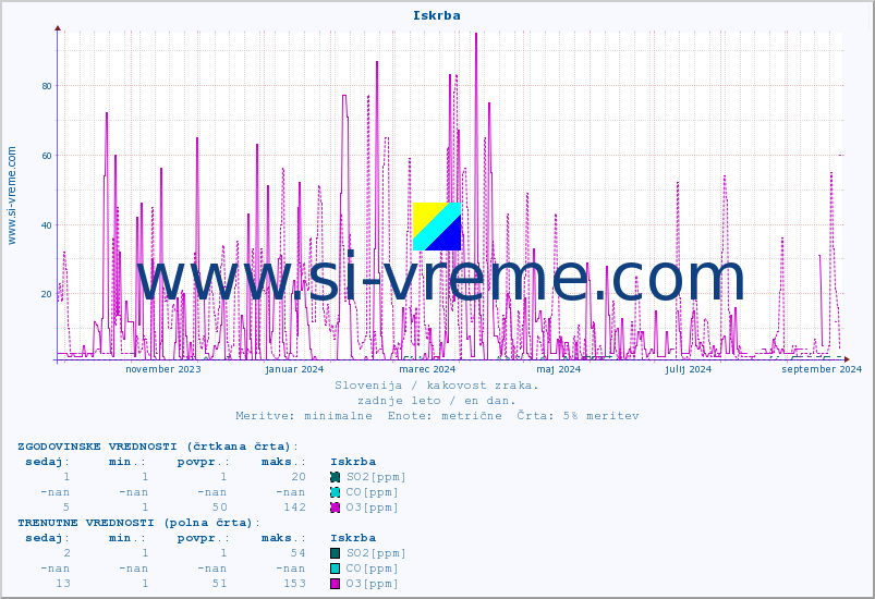 POVPREČJE :: Iskrba :: SO2 | CO | O3 | NO2 :: zadnje leto / en dan.