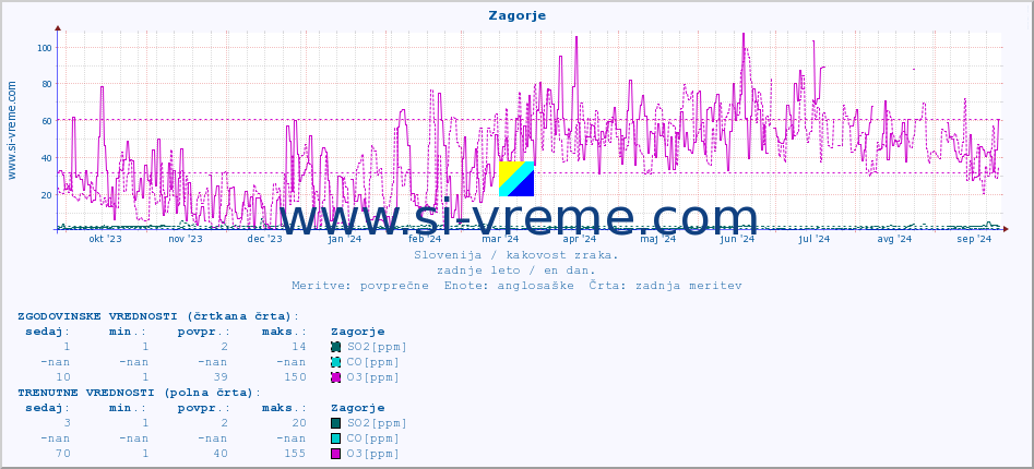 POVPREČJE :: Zagorje :: SO2 | CO | O3 | NO2 :: zadnje leto / en dan.