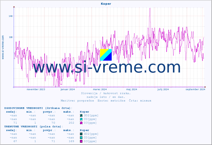 POVPREČJE :: Koper :: SO2 | CO | O3 | NO2 :: zadnje leto / en dan.