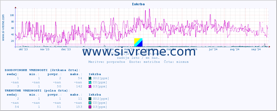 POVPREČJE :: Iskrba :: SO2 | CO | O3 | NO2 :: zadnje leto / en dan.