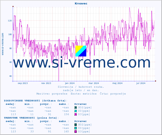POVPREČJE :: Krvavec :: SO2 | CO | O3 | NO2 :: zadnje leto / en dan.