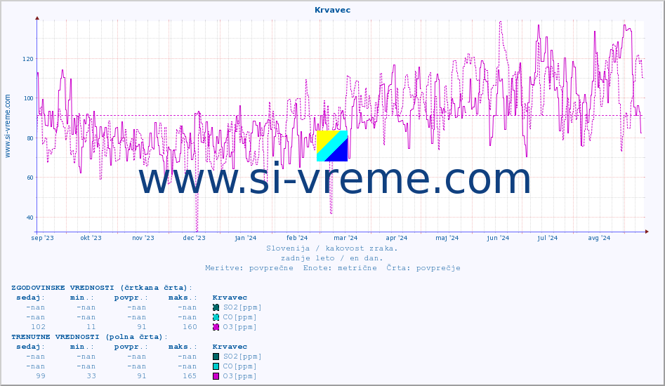 POVPREČJE :: Krvavec :: SO2 | CO | O3 | NO2 :: zadnje leto / en dan.