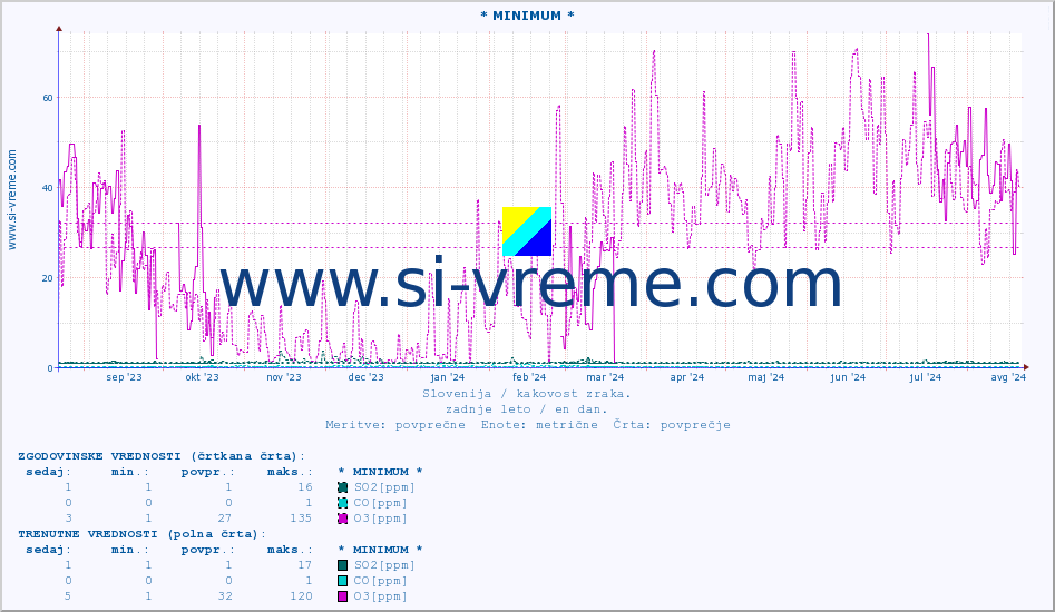 POVPREČJE :: * MINIMUM * :: SO2 | CO | O3 | NO2 :: zadnje leto / en dan.