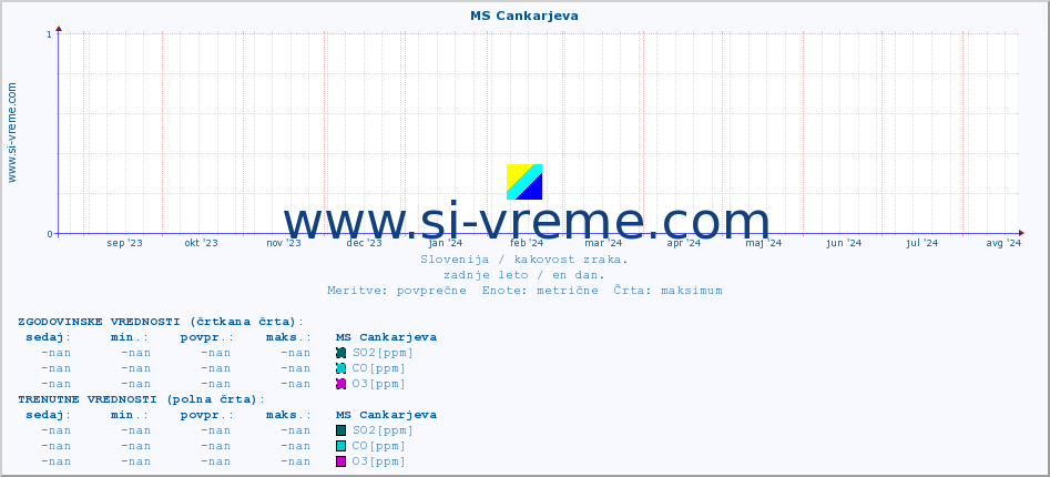 POVPREČJE :: MS Cankarjeva :: SO2 | CO | O3 | NO2 :: zadnje leto / en dan.