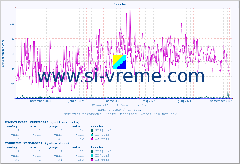 POVPREČJE :: Iskrba :: SO2 | CO | O3 | NO2 :: zadnje leto / en dan.