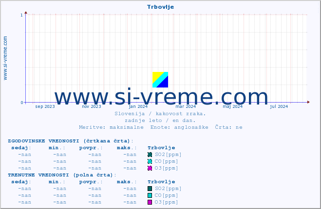 POVPREČJE :: Trbovlje :: SO2 | CO | O3 | NO2 :: zadnje leto / en dan.