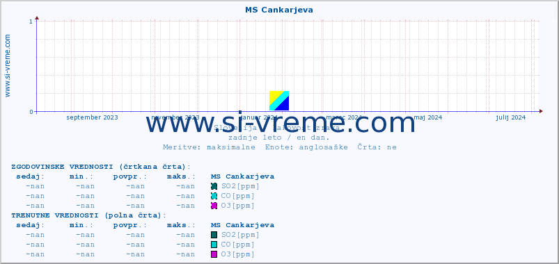 POVPREČJE :: MS Cankarjeva :: SO2 | CO | O3 | NO2 :: zadnje leto / en dan.