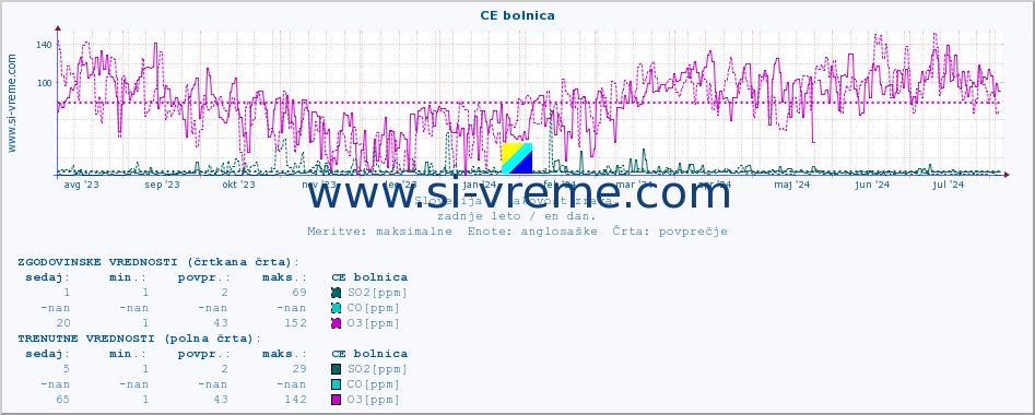 POVPREČJE :: CE bolnica :: SO2 | CO | O3 | NO2 :: zadnje leto / en dan.