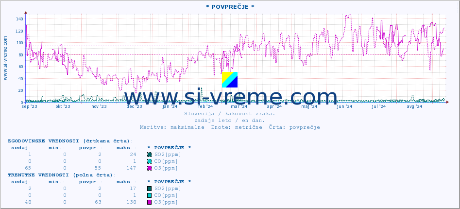 POVPREČJE :: * POVPREČJE * :: SO2 | CO | O3 | NO2 :: zadnje leto / en dan.