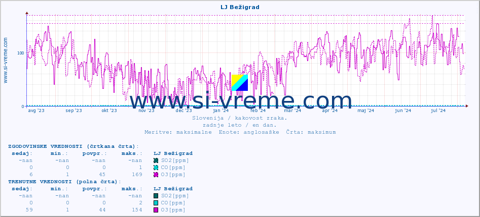 POVPREČJE :: LJ Bežigrad :: SO2 | CO | O3 | NO2 :: zadnje leto / en dan.