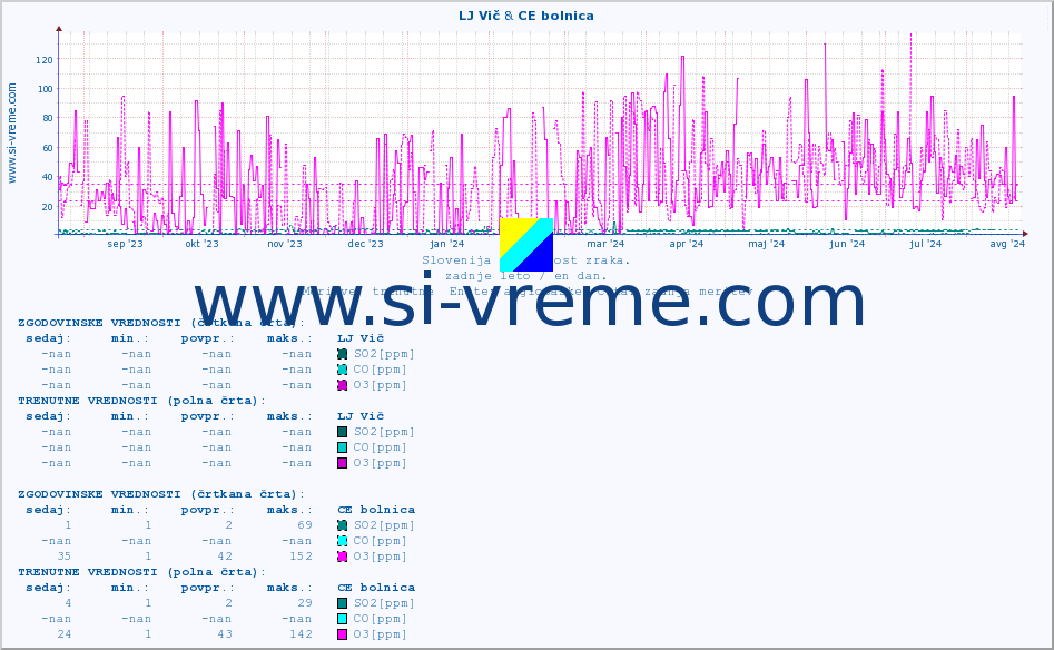 POVPREČJE :: LJ Vič & CE bolnica :: SO2 | CO | O3 | NO2 :: zadnje leto / en dan.
