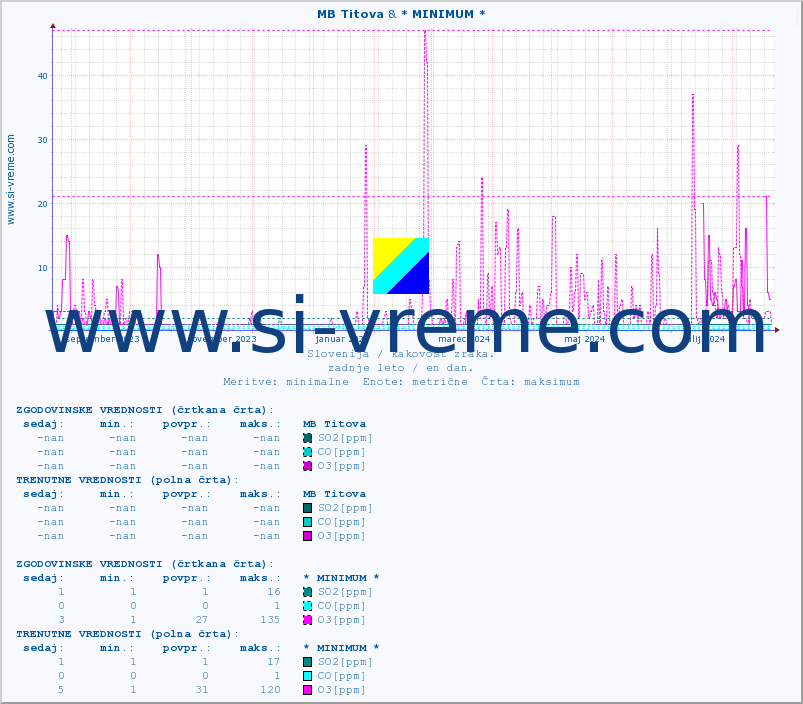 POVPREČJE :: MB Titova & * MINIMUM * :: SO2 | CO | O3 | NO2 :: zadnje leto / en dan.